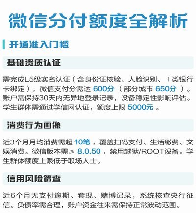 微信600分贷什么？