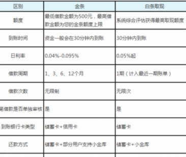白条取现多久到账？全知道