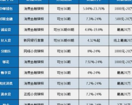 可分24期36期的正规贷款平台